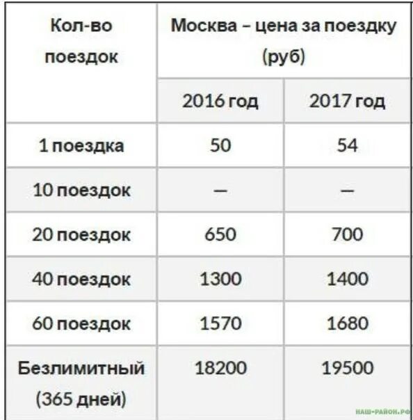 Сколько будет проезд стоить 1 января. Стоимость проезда в метро в москве. тарифы на проезд в метро москвы. стоимость 1 поездка на московском метрополитене. сколько стоит поездка в метро.