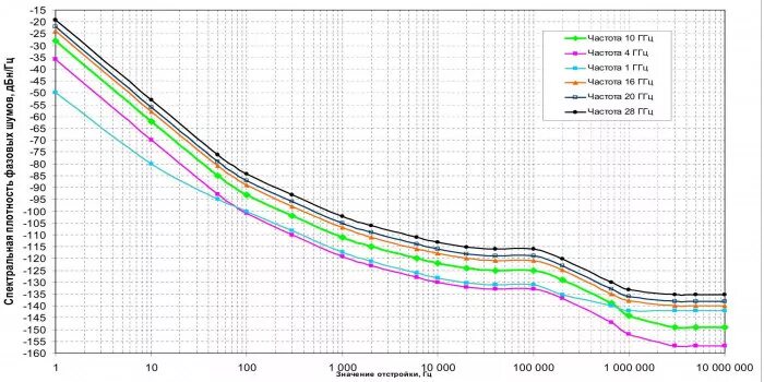 График СПМ шума. Зависимость СПМ фазового шума от опорного генератора. Бельчиков фазовый шум.