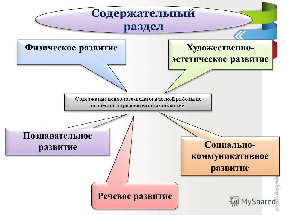Содержание образовательных областей художественно эстетическое. Познавательное развитие эстетическое развитие это. художественно-эстетическое физическое развитие. развития физические , социально-коммуникативные, речевые. разделы художественно-эстетической образовательной области.