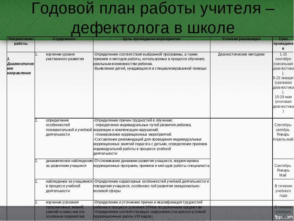Перспективный план коррекционной работы учителя-логопеда в школе. План работы учителя. План работы дефектолога с детьми. План работы учителя дефектолога