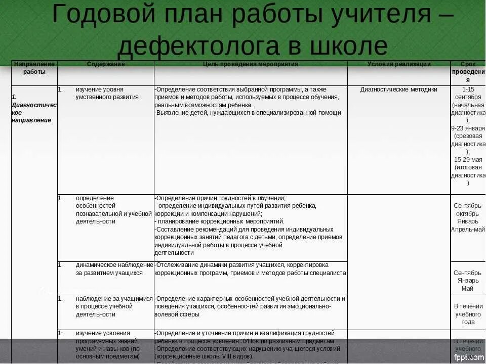 Перспективный план коррекционной работы учителя-логопеда в школе. План работы учителя дефектолога. План логопедической работы с ребенком. План коррекционной работы логопеда. Логопед ктп