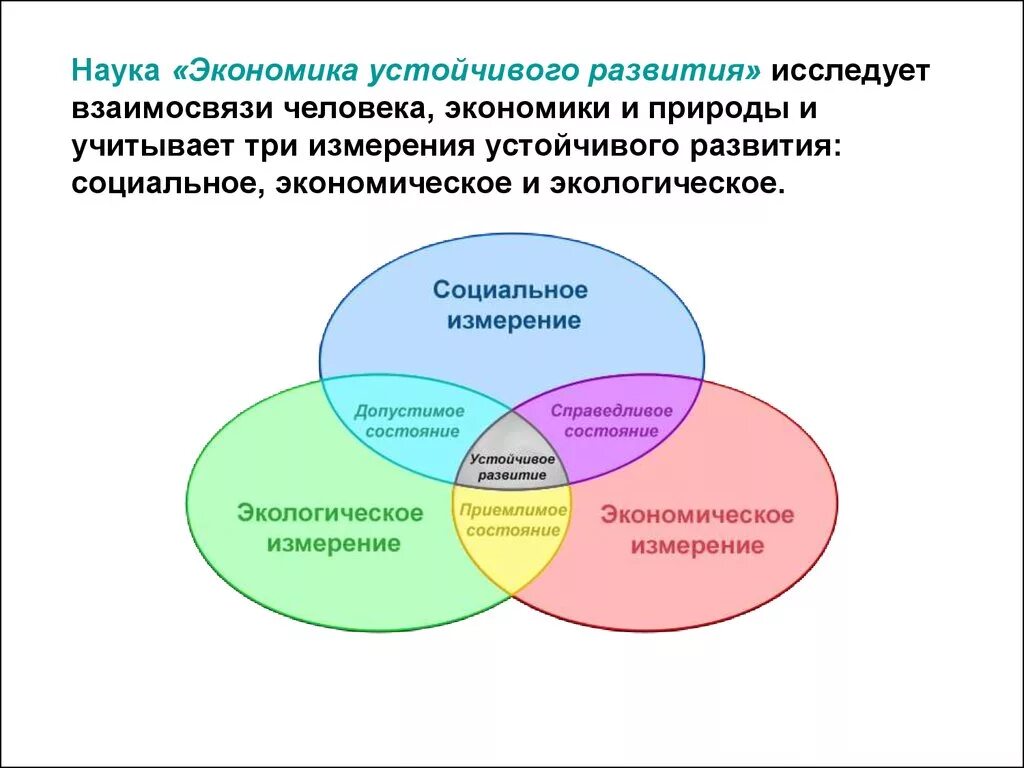 Природа человека в экономике. Концепция устойчивого развития экология схема. Социально-экономические взаимосвязи Триада устойчивого развития. Концепция устойчивого развития экономика. Три составляющие устойчивого развития.