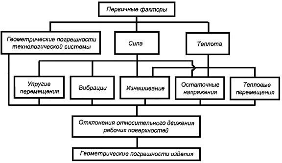 Влияние на точность. Факторы влияющие на точность механической обработки. Точность обработки факторы влияющие на точность обработки. Влияние погрешностей на точность механической обработки. Факторы влияющие на точность обработки деталей.