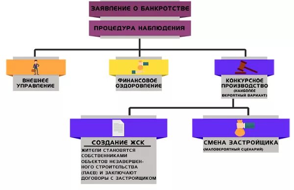 Банкротство застройщика схема. Защита дольщиков при банкротстве застройщика. Банкротство застройщиков процедура. Банкротство застройщика при долевом строительстве. Банкротство застройщиков процедура.
