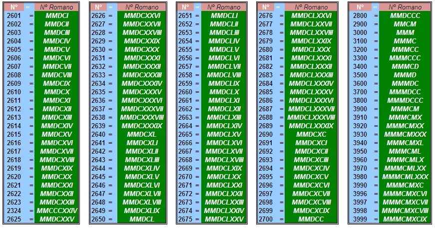 Числа по порядку. Римские цифры до тысячи. Числа 1-1000. Цифры до 100.