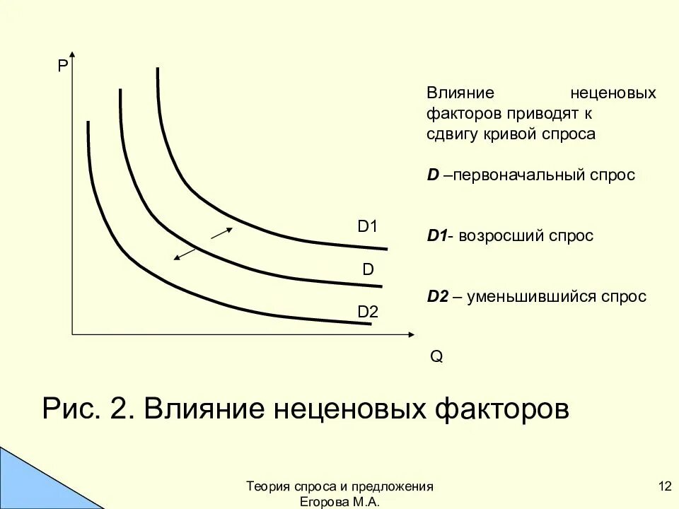 Условия изменения предложения. Неценовые факторы спроса и предложения. влияние неценовых факторов на спрос. факторы влияющие на сдвиг кривой предложения. влияние неценовых факторов на спрос график.