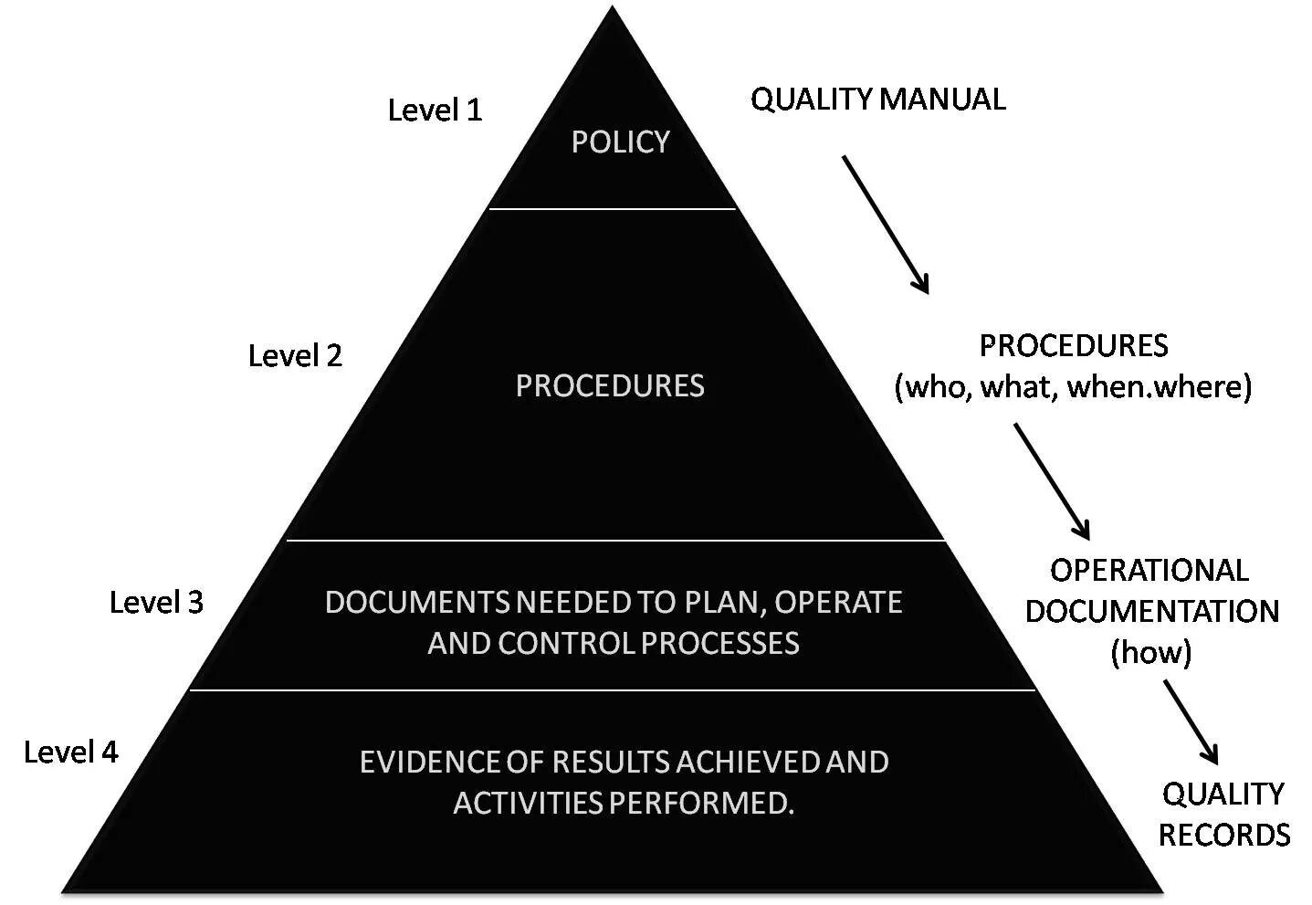 Human level. Political activity. Processes Level. Process Level activities.