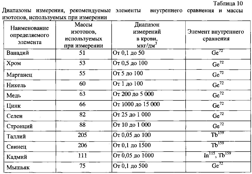 Таблица масс ядер химических элементов. Масса свинца таблица. Изотопы таблица с содержанием. Таблица нуклидов химических элементов. Таблица масс изотопов