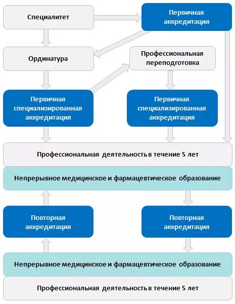 Этапы аккредитации медицинских работников. Этапы первичной аккредитации. Первичная специализированная аккредитация этапы. Медицинское образование специалитет. Специализированная аккредитация врачей