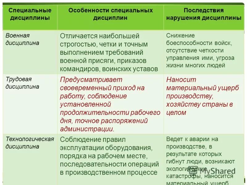 Примеры последствий нарушения последствий. Особенности специальных дисциплин. Примеры нарушения дисциплины. Каковы последствия нарушения дисциплины. Особенности военной дисциплины.