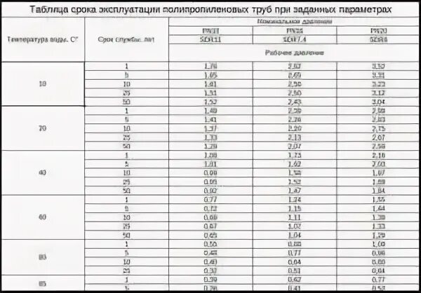 Срок службы пропиленовых труб. Срок эксплуатации полипропиленовых труб горячего водоснабжения. Полипропилен трубы срок службы. Срок службы пропиленовых труб отопления. Срок службы полипропиленовых труб