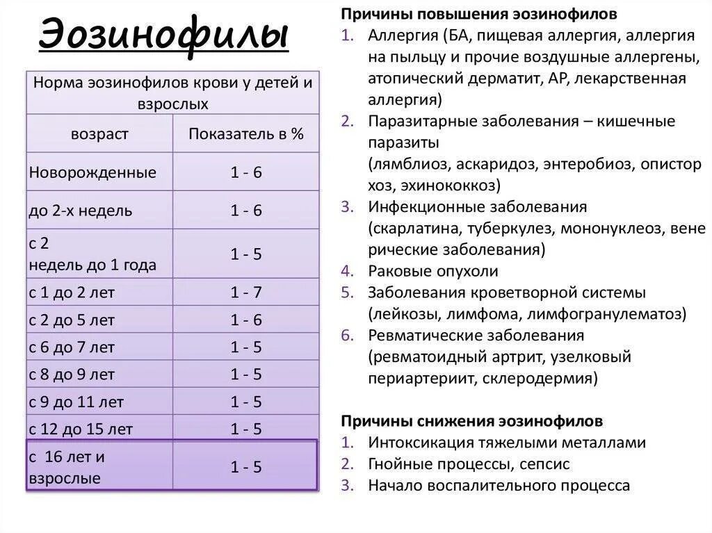 Эозинофилы 11 у ребенка