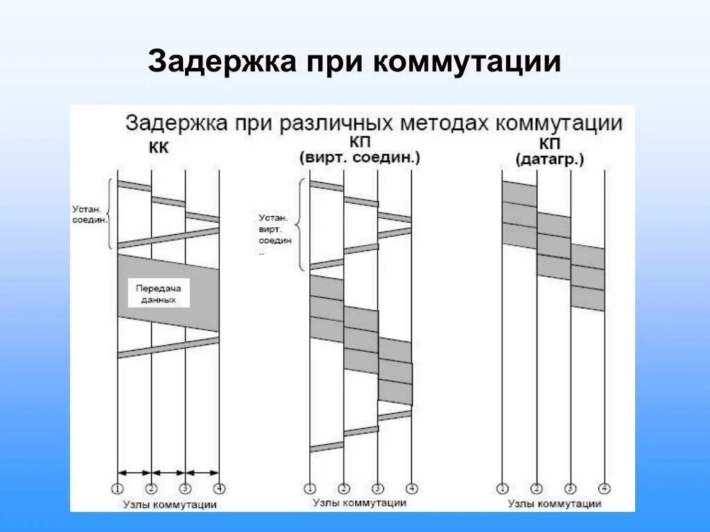 Задержка данных. При коммутации. задержка коммутации в каналах. задержки в каждом коммутаторе это. коммутация ячеек.