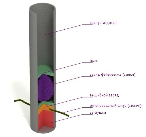 Схема заряда пиротехнической батареи. Корпус для петарды. Устройство фейерверка. Конструкция петарды. Для петард получивших незначительную коррозию оболочки