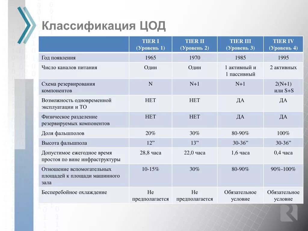 Уровни надежности ЦОД. ЦОД уровня Tier III. Уровни надежности ЦОД Tier. Tier ЦОД классификация.