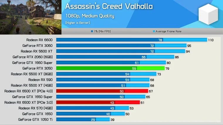 Rtx 3050 видеокарта сравнение. Gtx 1660 vs 3050. rx 6500xt vs rtx 3050. gtx 1660 rx6500xt. видеокарта rx 6500 xtrtx 2060rtx 3050.