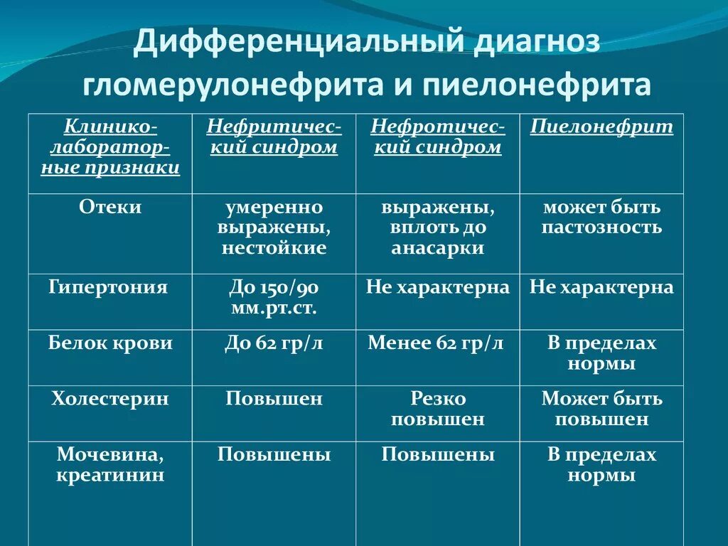 Какой диагноз при температуре. Дифференциальная диагностика пиелонефрита и гломерулонефрита. Гломерулонефрит и пиелонефрит отличия таблица. Таблица хронического гломерулонефрита и пиелонефрита. Пиелонефрит гломерулонефрит отличия симптомы таблица.