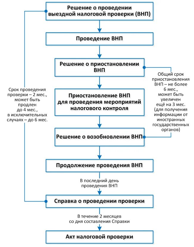 Участники выездной проверки. Выездная налоговая проверка. Оформление результатов выездной налоговой проверки схема. Участники выездной проверки. Участники выездной проверки.