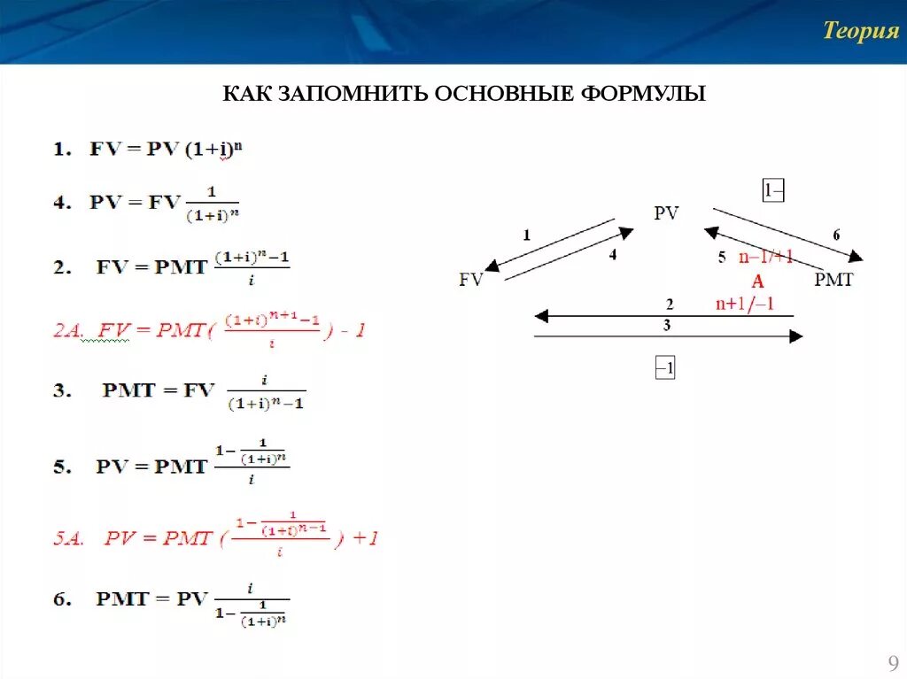 6 Функций сложного процента в оценке недвижимости. Функции сложного процента формулы. 6 Функций сложного процента формулы.