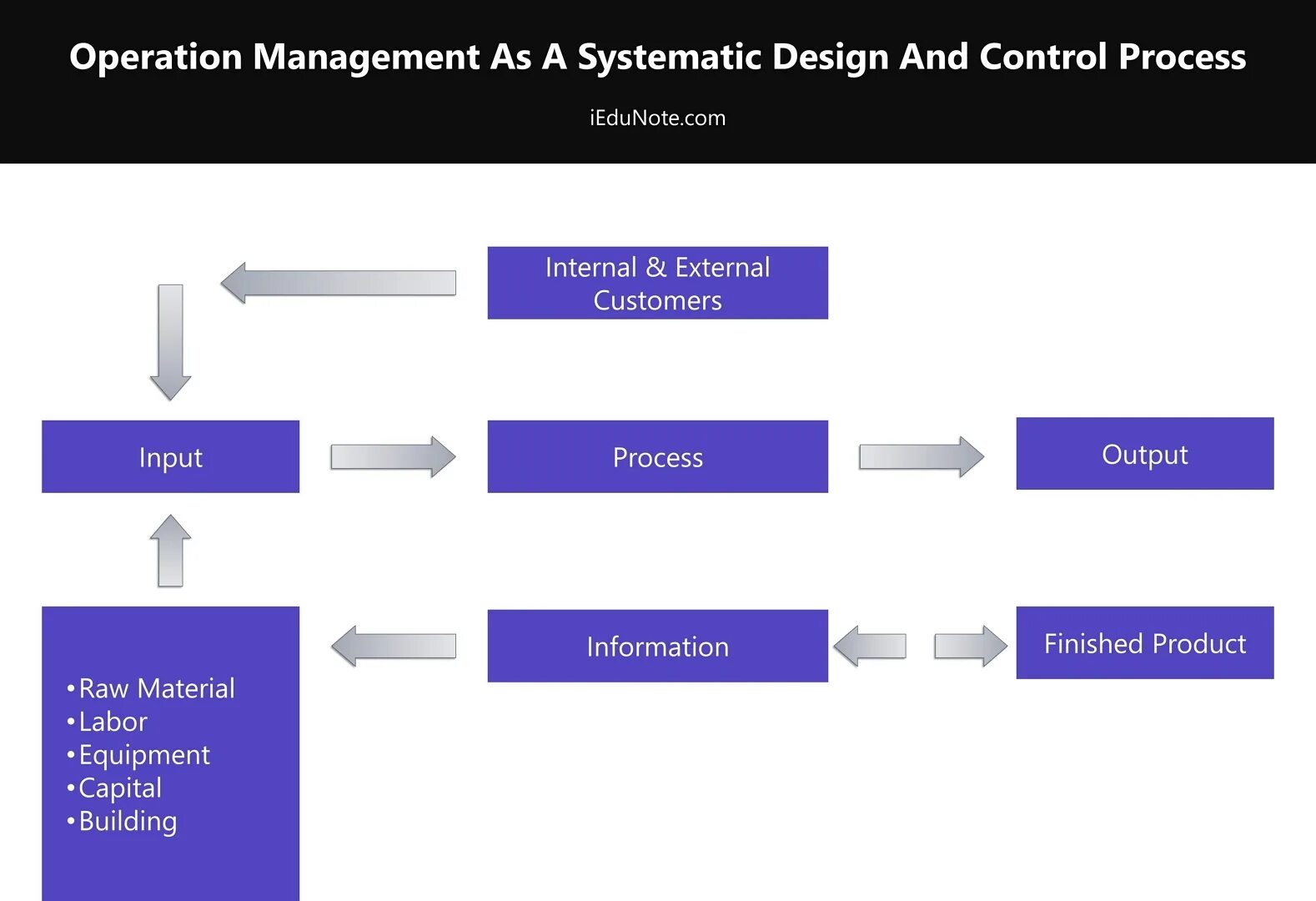 Operating management system. Process operation management. operation management system. what is operations management. objectives of operation management.
