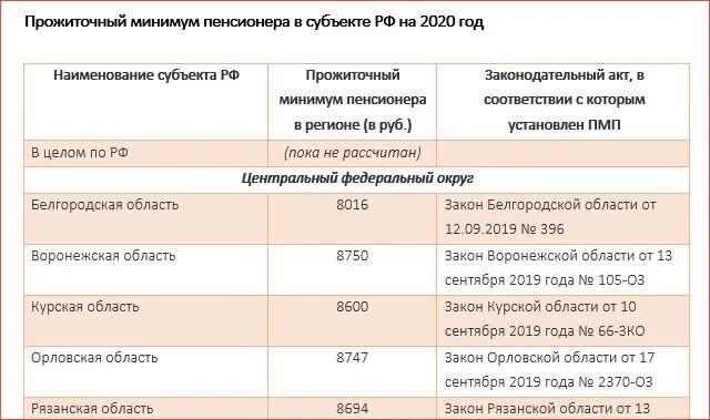 Прожиточный минимум на 2020 год. Прожиточный минимум в Ставропольском крае на 2020 для детей. Прожиточный минимум пенсионера в 2020 г.. Минимальный прожиточный минимум в Ставропольском крае в 2020.