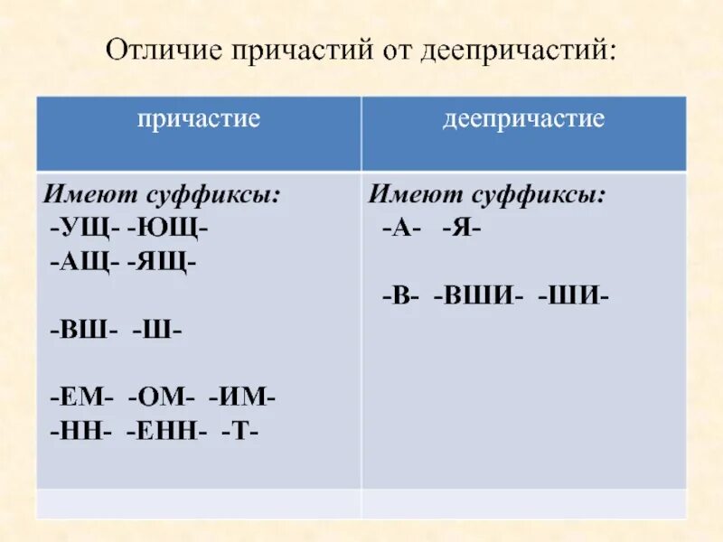 Деепричастия корень суффикс. Суффиксы причастного и деепричастного оборота. Причастие и деепричастие правила суффиксы. Суффиксы причастий и деепричастий таблица. Причастие и деепричастие окончания и суффиксы.