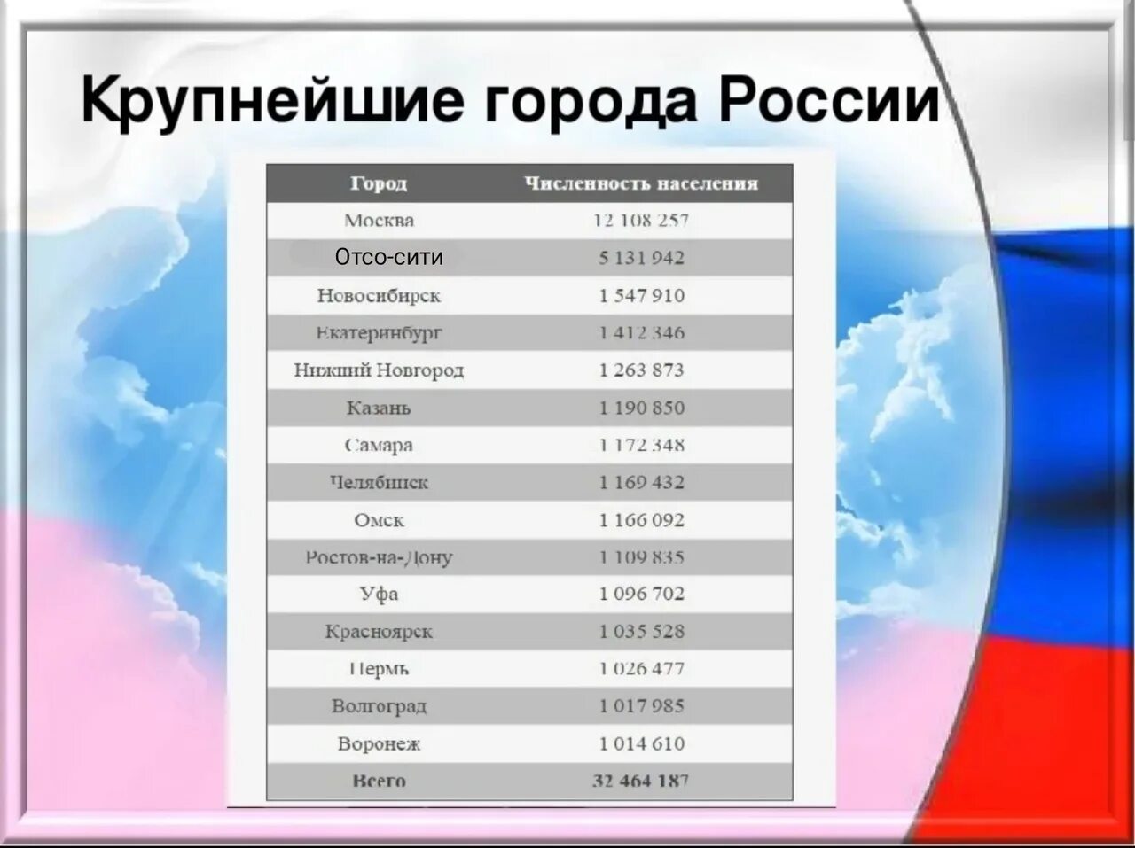 Сколько всего людей живет в россии. Таблица городов России по численности населения 2022. Численность населения России по городам таблица. Наибольшая численность населения в России в городах. Крупнейшие города России по численности населения.