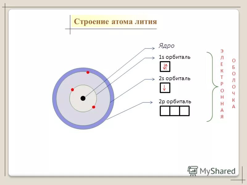 Составьте 5 ядер с. Литий строение атома. Литий структура атома. Литий строение атома электронная формула. Схема строения атома лития.