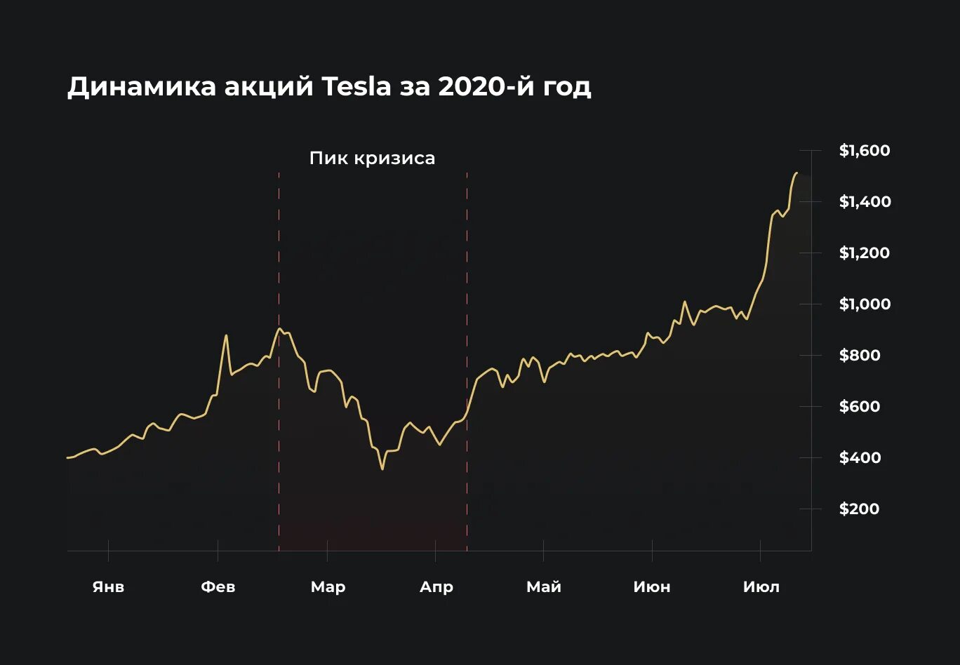 Изменение курса ценных бумаг на бирже