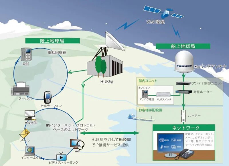 Станции сети связи. VSAT система спутниковой связи. Абонентские VSAT терминалы. Магистральная спутниковая связь и системы VSAT. ЦУС спутниковой связи VSAT.