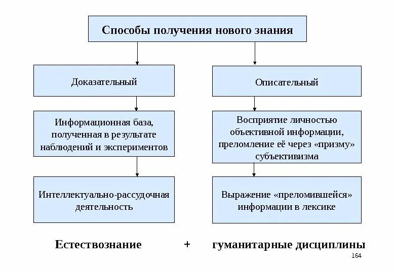 На базе полученных в результате. Методы получения знаний. Методы получения нового знания. Способ получения новых научных знаний это. Методология получения новых знаний.