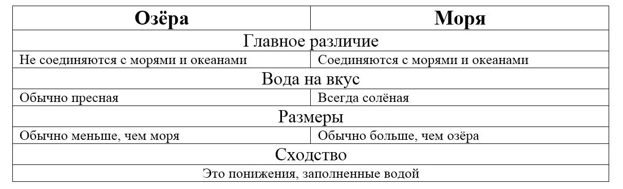 Сходства моря с озером. Сходство и различие моря и озера. Озеро и море отличия и сходства. Море озеро различие. Различие рек и озер