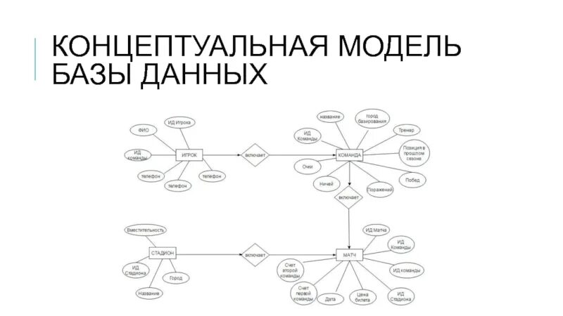 Разработать концептуальную модель
