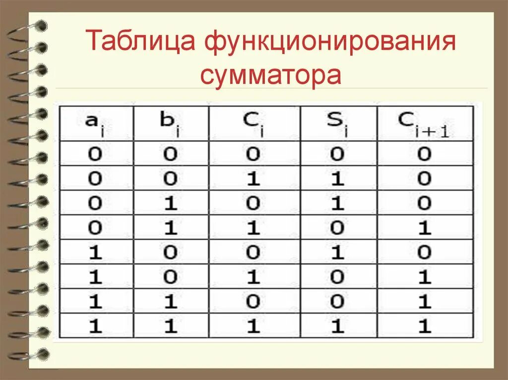 Функционирующая таблица. Таблица функционирования. Таблица сумматора. Таблица для 4 сумматора. Таблица функционирования суммирующего счетчика.