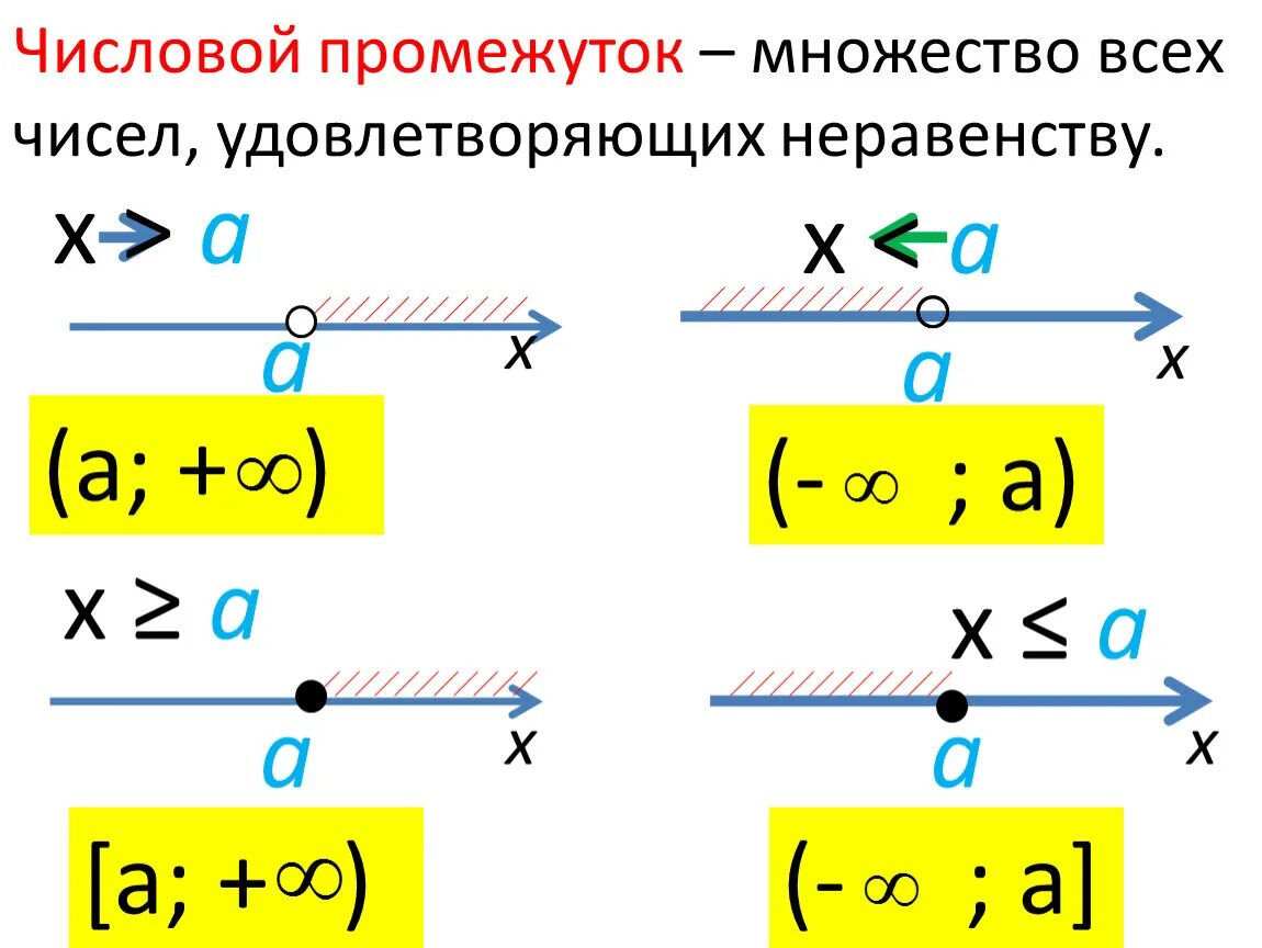 Выбрать числовой промежуток соответствующий неравенству. Числовые промежутки. Неравенства числовые промежутки. Множество чисел удовлетворяющих неравенству. Числовой промежуток x>4.