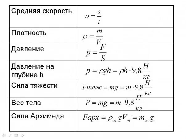 Формулы для впр по физике 7. Формула v2 физика. Формулы нахождения физика 7 класс. Формула нахождения n в физике. Формула нахождения a в физике.