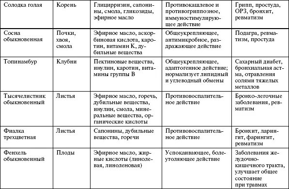 Продукты пчеловодства и их использование человеком таблица Продукты пчеловодства и их применение