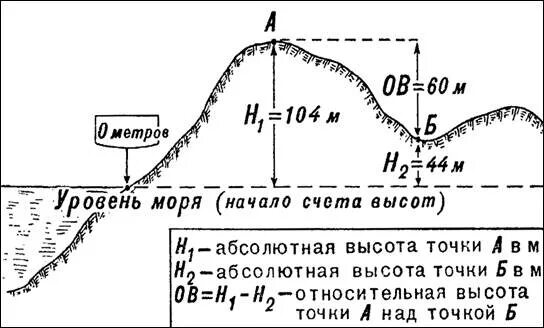 Определение высоты на карте