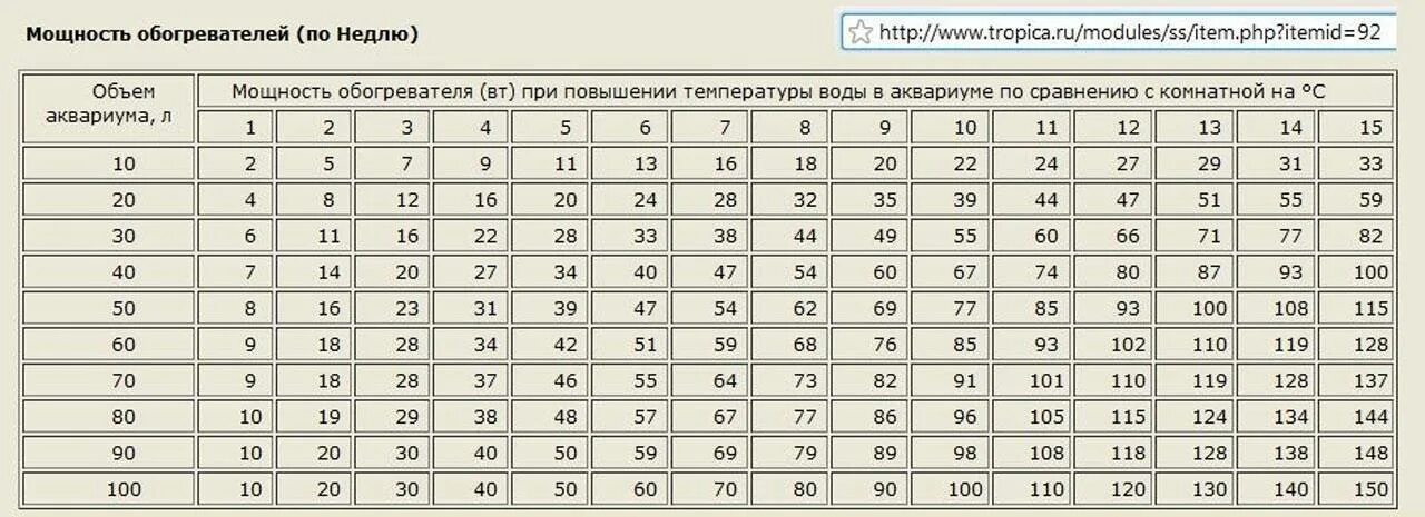 Таблица для ТЭНА 3 КВТ. Таблица расчета мощности ТЭНА для нагрева воды. Мощность ТЭНА для нагрева 100 литров воды. Мощность нагревателя для аквариума таблица. Расчет энергии воды