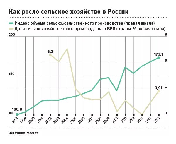 Объем с х производства. Экономические проблемы чувашской республики. Объем производства сельскохозяйственной продукции. Статистика сельского хозяйства россии по регионам. Объем с х производства.