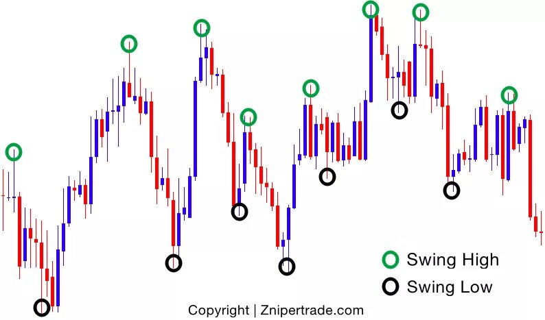 Индикатор Swing High Low. Swing Low трейдинг. Индикатор Swing High Low support. Swing High в трейдинге.