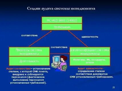 Аудит качества менеджмента