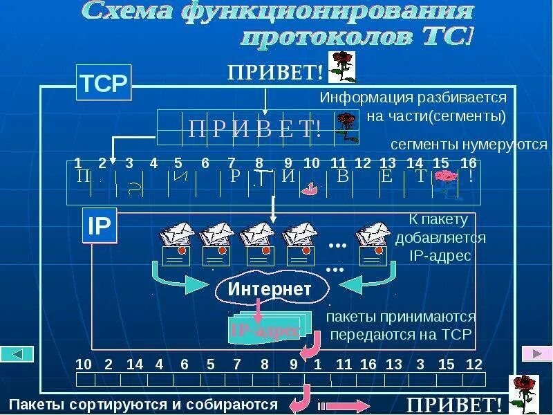 Протоколов передачи данных интернета. Протоколы передачи информации. основные протоколы передачи данных. протокол передачи данных в сети. базовый протокол интернета.