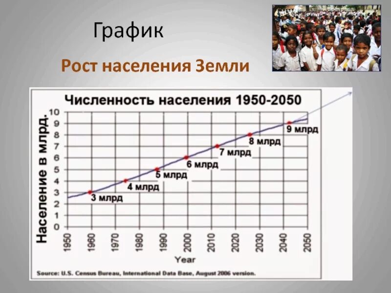 Численность населения россии в млн чел. Динамика роста населения земли 1000 лет график. Динамика роста населения земли по годам с 1900 года. Рост численности населения земли график.