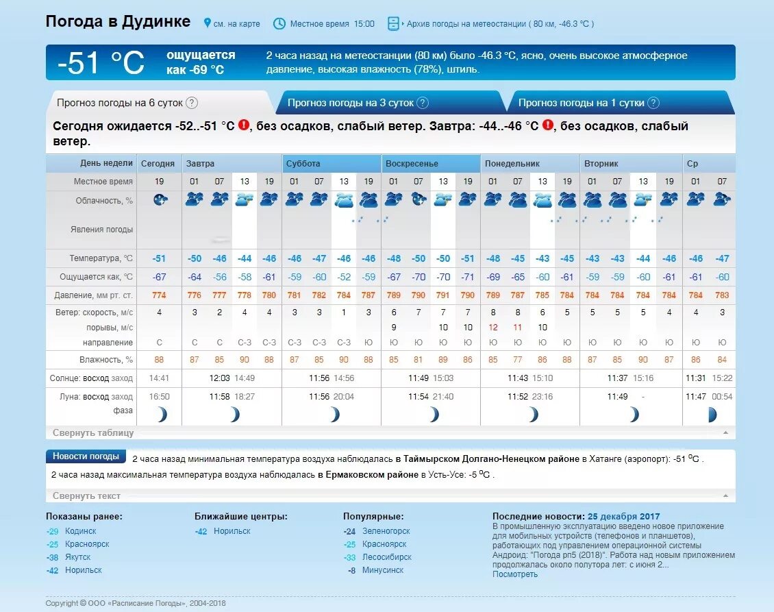 Рс погода. Погода в Дудинке. Рп5. Дудинка климат. Таблицу РП 5.