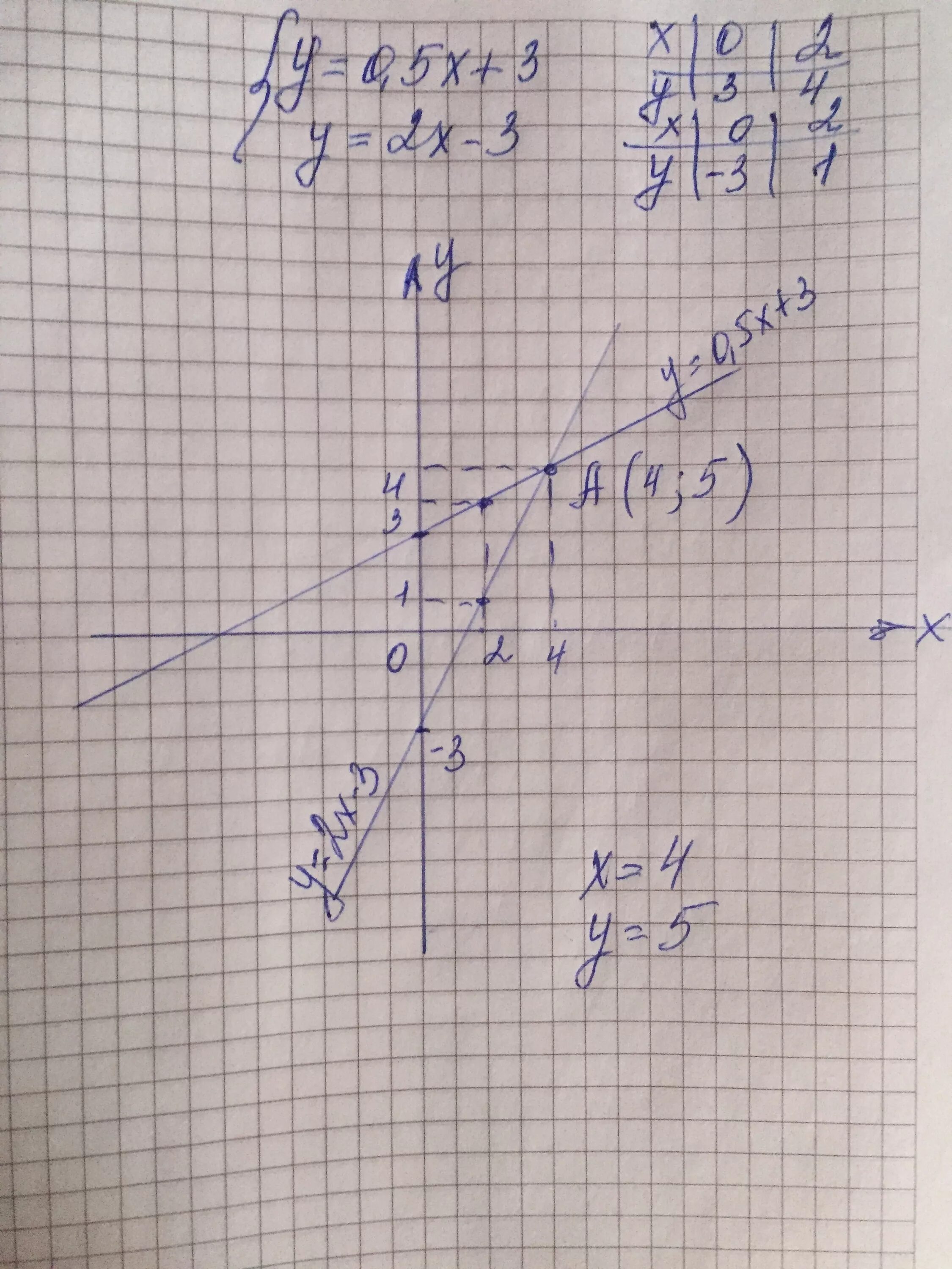 Решение графически систему уравнений x+2y=3. Решите графически систему уравнений y+x=0. Решение систему графическим методом 3y-2x=0. Решите графически систему уравнений y 5x 3x+y 0. Y 5x 2x 3 решение