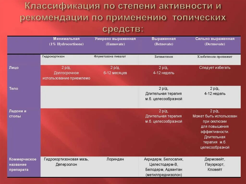 Топические ГКС по степени активности. Средней силы по степени активности ГКС. ГКС низкой степени активности топические. Топические глюкокортикостероиды по степеням.