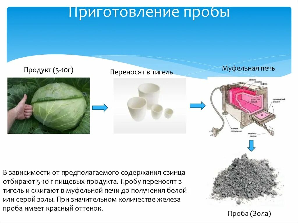 Зола в составе продуктов. Определение золы. Что такое зола в продуктах. Анализ золы.