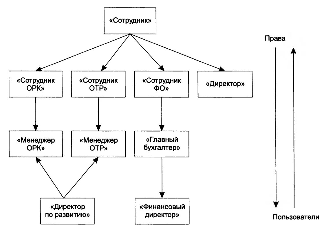 Ролевая модель управления доступом. Ролевое управление доступом схема. Ролевая модель управления доступом схема. Ролевая модель управления доступом пример. В чем заключается негативная ролевая модель