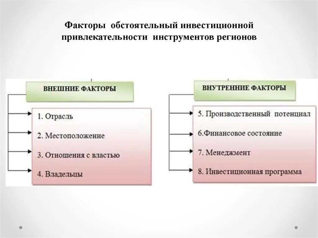 Факторы влияющие на развитие региона. Факторы влияющие на инвестиционную привлекательность. Факторы влияющие на инвестиционную привлекательность региона. Инвестиционная привлекательность предприятия. Факторы оценки инвестиционной привлекательности.